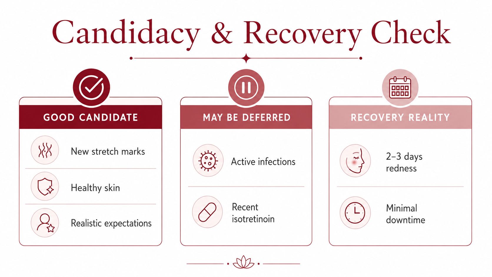A Candidacy and Recovery Check infographic for RF microneedling treatments, detailing patient requirements and expected recovery times.