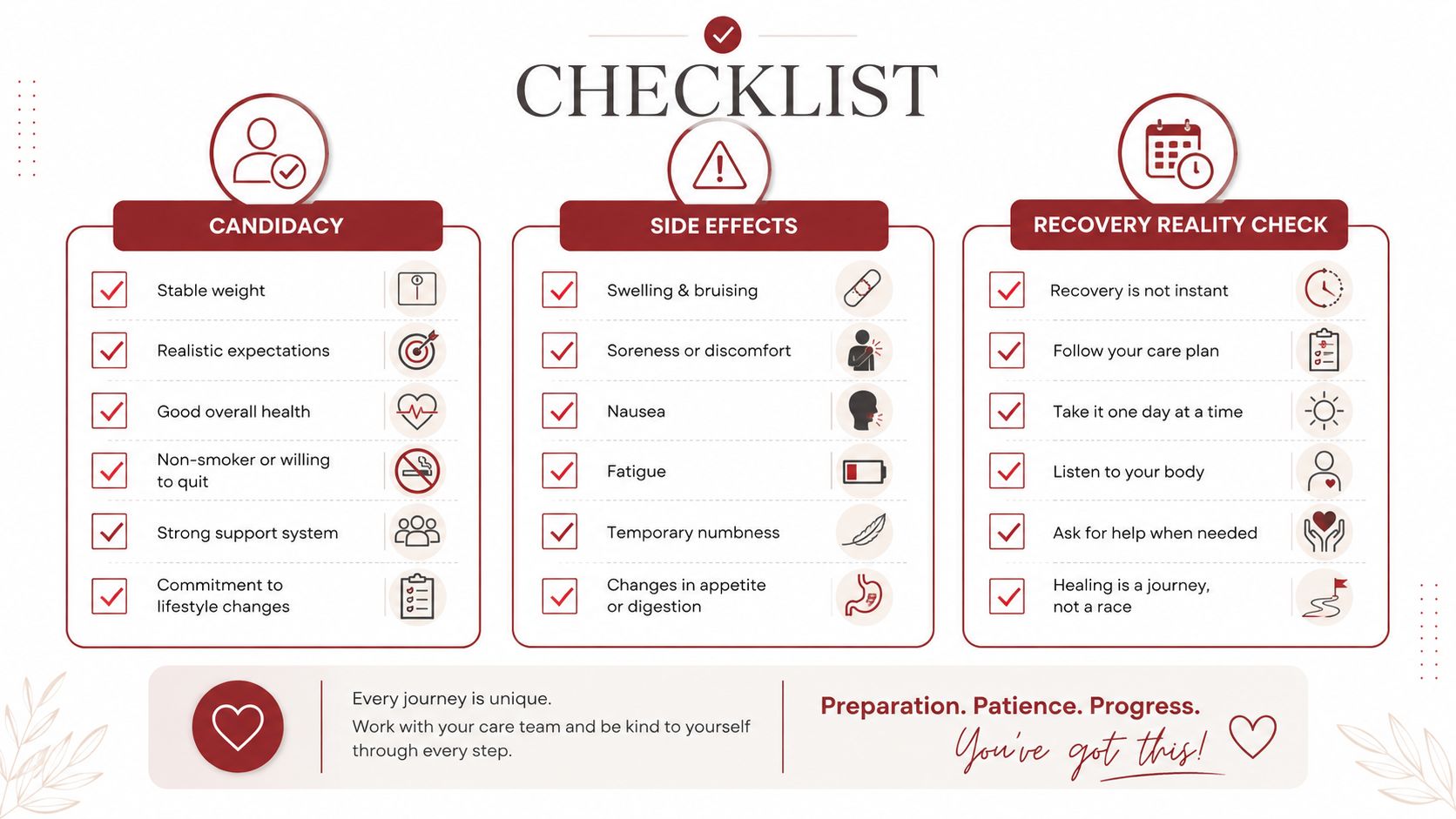 A structured medical checklist showing candidacy requirements, potential side effects, and recovery tips for cosmetic procedures.